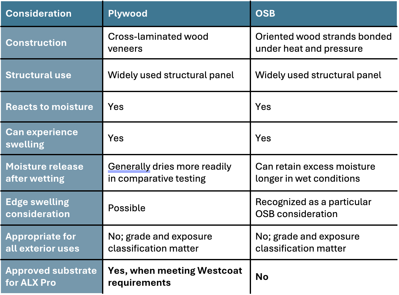 plywood vs OSB moisture comparison chart westcoat